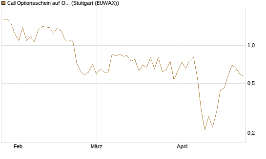 Call Optionsschein auf Okta [Vontobel] Chart