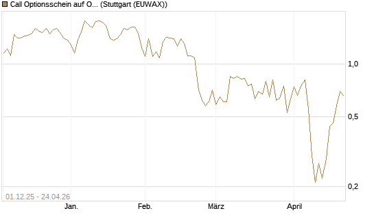 Call Optionsschein auf Okta [Vontobel] Chart