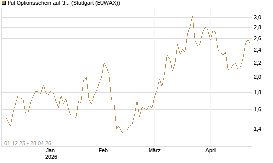 Put Optionsschein auf 3M Company [Vontobel] Chart