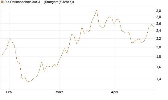 Put Optionsschein auf 3M Company [Vontobel] Chart