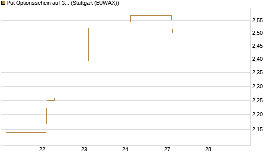 Put Optionsschein auf 3M Company [Vontobel] Chart