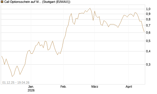 Call Optionsschein auf Merck & Co [Vontobel] Chart