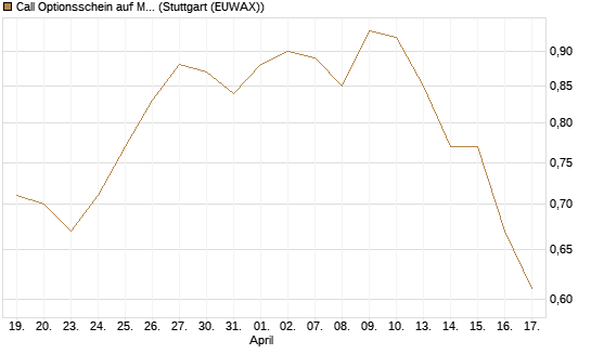 Call Optionsschein auf Merck & Co [Vontobel] Chart
