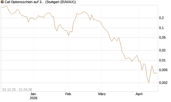 Call Optionsschein auf 3M Company [Vontobel] Chart