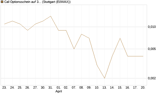 Call Optionsschein auf 3M Company [Vontobel] Chart