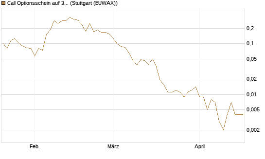 Call Optionsschein auf 3M Company [Vontobel] Chart