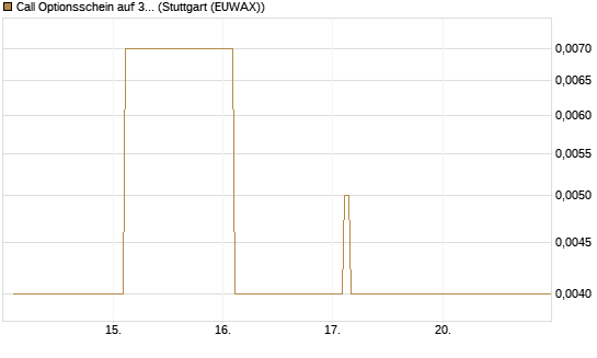 Call Optionsschein auf 3M Company [Vontobel] Chart