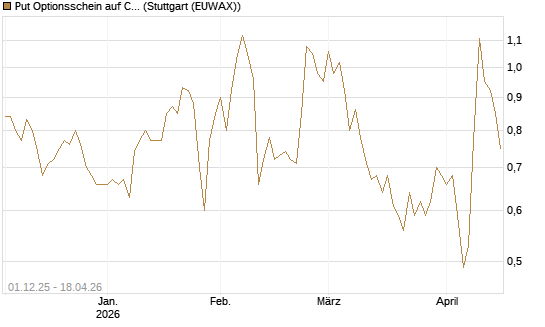 Put Optionsschein auf Cloudflare [Vontobel] Chart