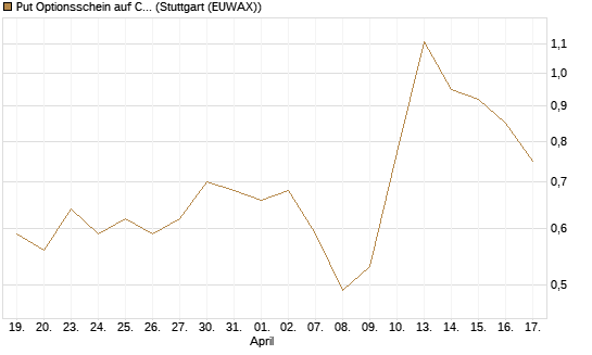 Put Optionsschein auf Cloudflare [Vontobel] Chart