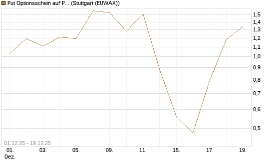 Put Optionsschein auf Progressive [Vontobel] Chart