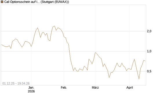 Call Optionsschein auf Illumina [Vontobel] Chart