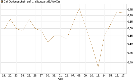 Call Optionsschein auf Illumina [Vontobel] Chart