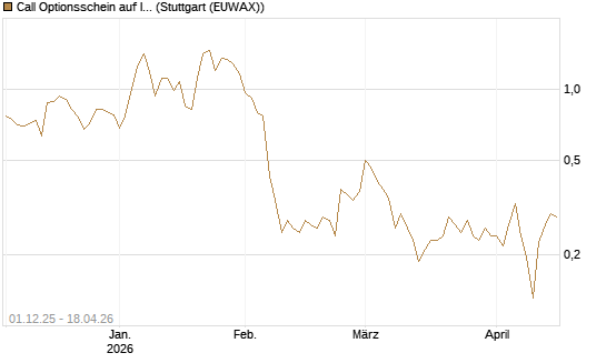 Call Optionsschein auf Illumina [Vontobel] Chart