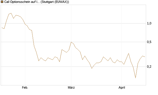 Call Optionsschein auf Illumina [Vontobel] Chart