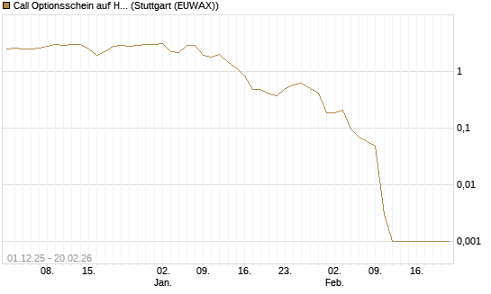 Call Optionsschein auf Hubspot [Vontobel] Chart