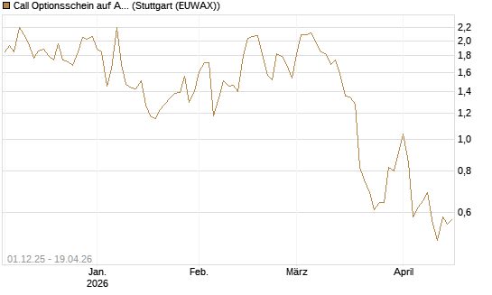 Call Optionsschein auf AbbVie [Vontobel] Chart