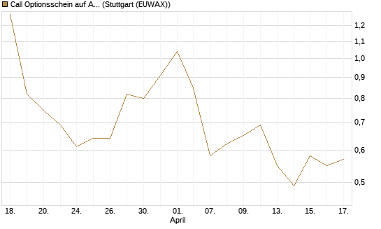 Call Optionsschein auf AbbVie [Vontobel] Chart