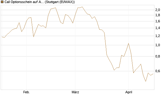 Call Optionsschein auf AbbVie [Vontobel] Chart