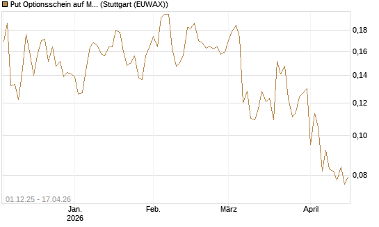 Put Optionsschein auf Marvell [Vontobel] Chart