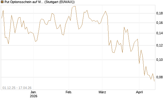 Put Optionsschein auf Marvell [Vontobel] Chart