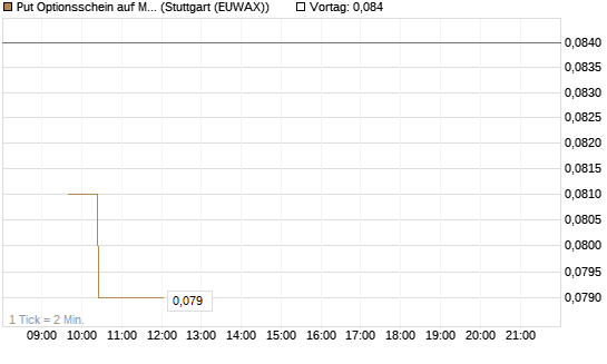 Put Optionsschein auf Marvell [Vontobel] Chart