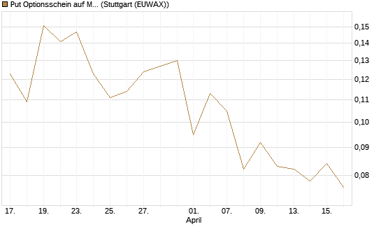 Put Optionsschein auf Marvell [Vontobel] Chart