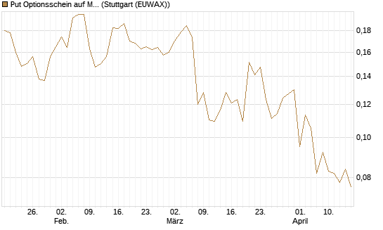 Put Optionsschein auf Marvell [Vontobel] Chart