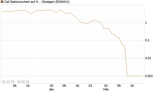 Call Optionsschein auf Hubspot [Vontobel] Chart