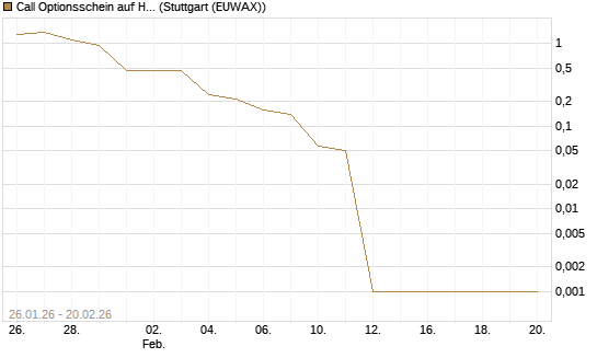 Call Optionsschein auf Hubspot [Vontobel] Chart