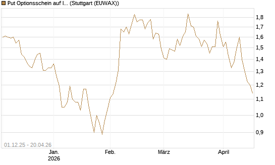 Put Optionsschein auf Illumina [Vontobel] Chart