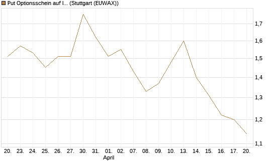 Put Optionsschein auf Illumina [Vontobel] Chart