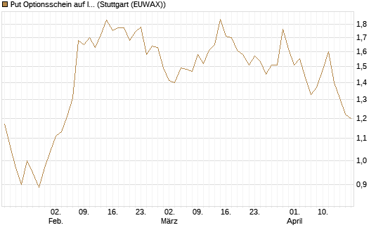 Put Optionsschein auf Illumina [Vontobel] Chart