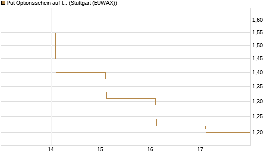Put Optionsschein auf Illumina [Vontobel] Chart