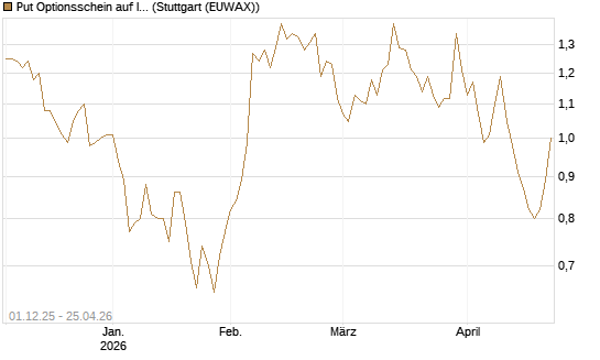 Put Optionsschein auf Illumina [Vontobel] Chart