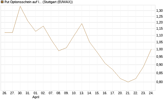Put Optionsschein auf Illumina [Vontobel] Chart