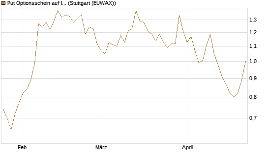 Put Optionsschein auf Illumina [Vontobel] Chart