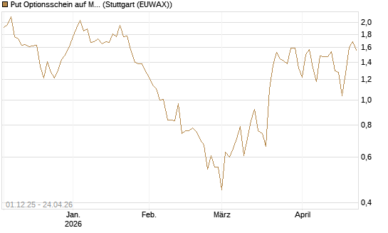Put Optionsschein auf McDonald's [Vontobel] Chart