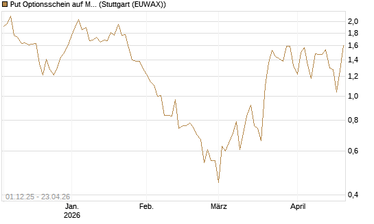 Put Optionsschein auf McDonald's [Vontobel] Chart
