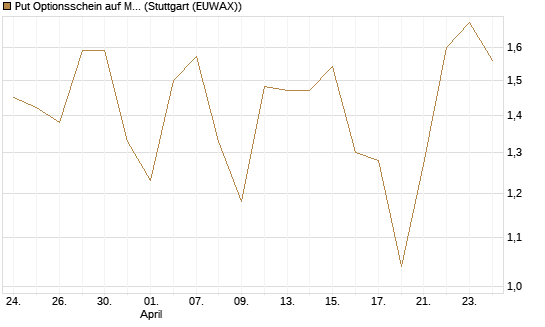 Put Optionsschein auf McDonald's [Vontobel] Chart