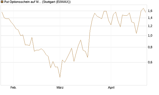 Put Optionsschein auf McDonald's [Vontobel] Chart