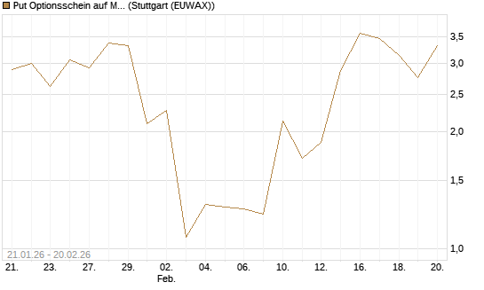 Put Optionsschein auf Mastercard [Vontobel] Chart