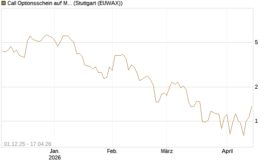 Call Optionsschein auf Mastercard [Vontobel] Chart