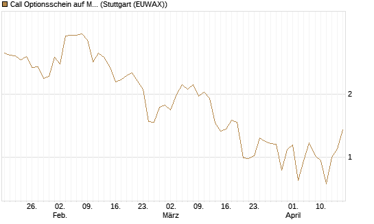 Call Optionsschein auf Mastercard [Vontobel] Chart