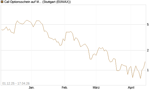 Call Optionsschein auf Mastercard [Vontobel] Chart