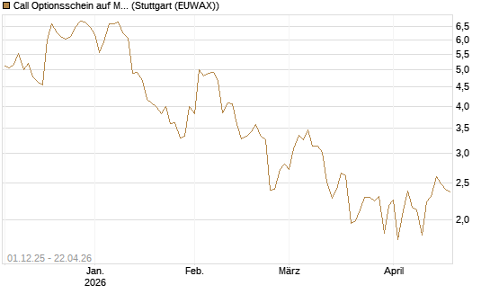 Call Optionsschein auf Mastercard [Vontobel] Chart