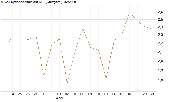 Call Optionsschein auf Mastercard [Vontobel] Chart