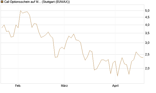 Call Optionsschein auf Mastercard [Vontobel] Chart