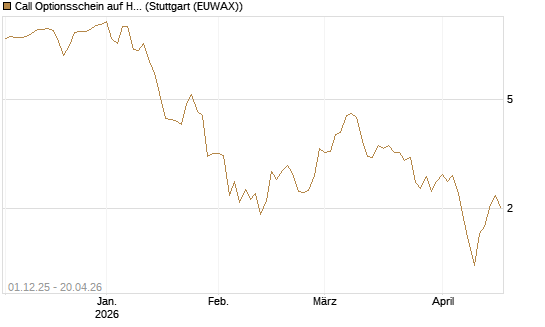 Call Optionsschein auf Hubspot [Vontobel] Chart