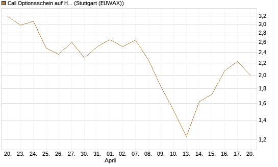 Call Optionsschein auf Hubspot [Vontobel] Chart