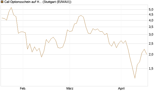 Call Optionsschein auf Hubspot [Vontobel] Chart